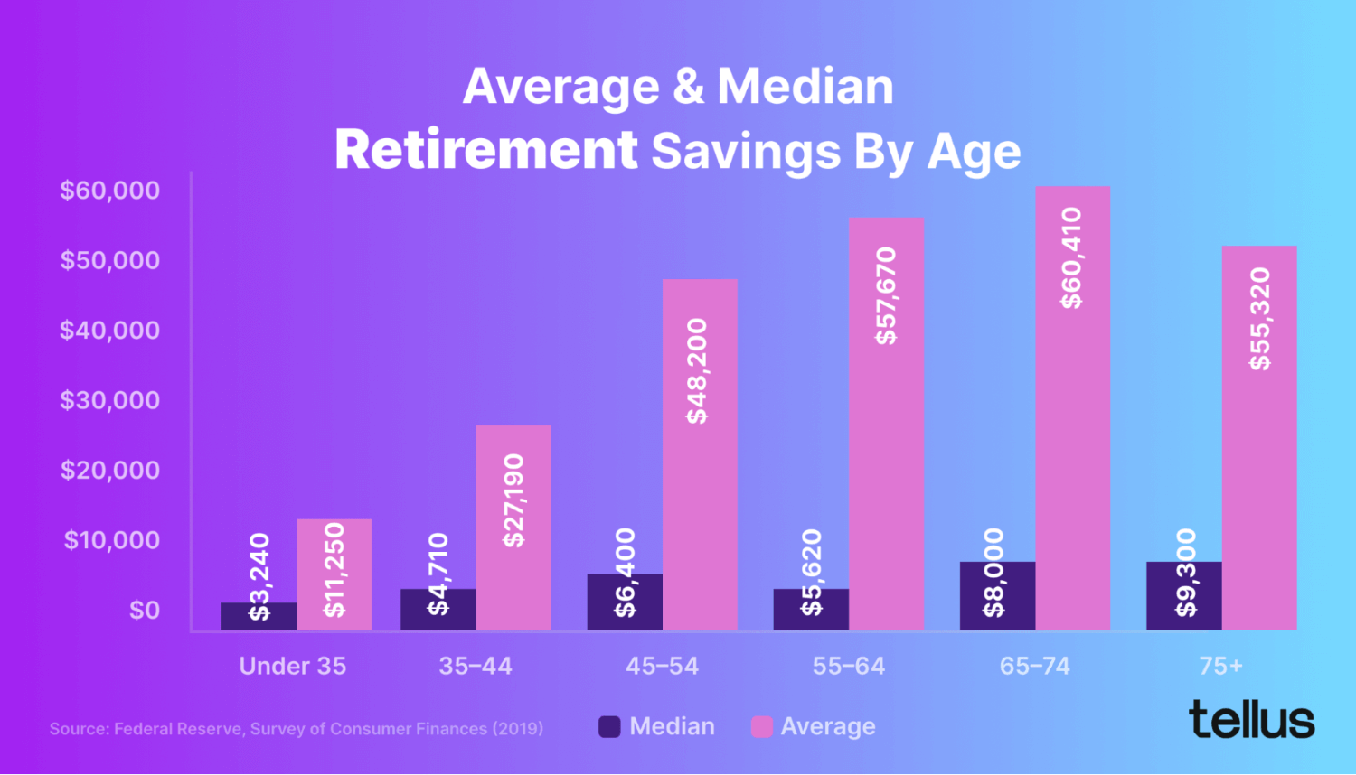 How much Americans have saved based on age?