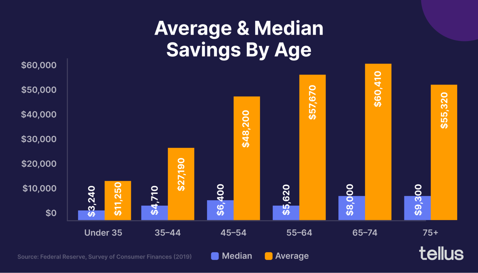 How much Americans have saved based on age?